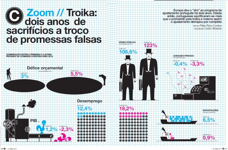 Evolução das previsões