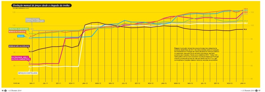 Evolução de preços desde a chegada da troika