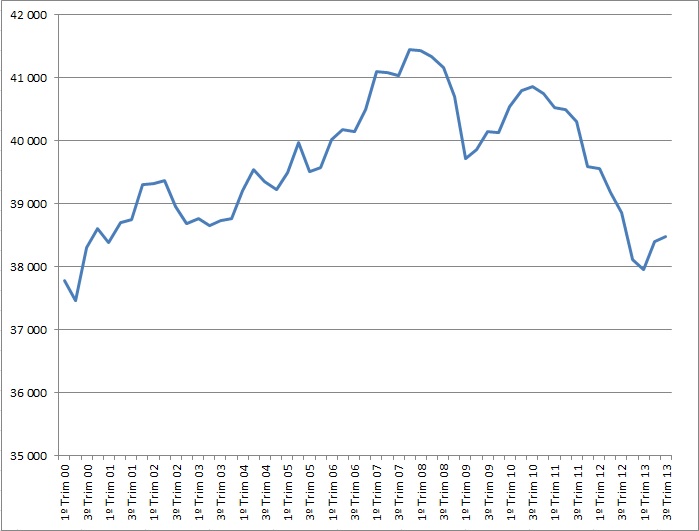 Evolução do PIB trimestral - preços constantes